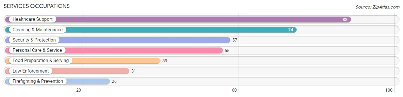 Services Occupations in Zip Code 59072