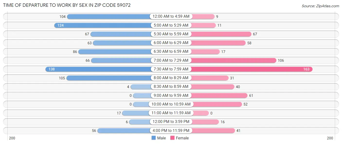 Time of Departure to Work by Sex in Zip Code 59072