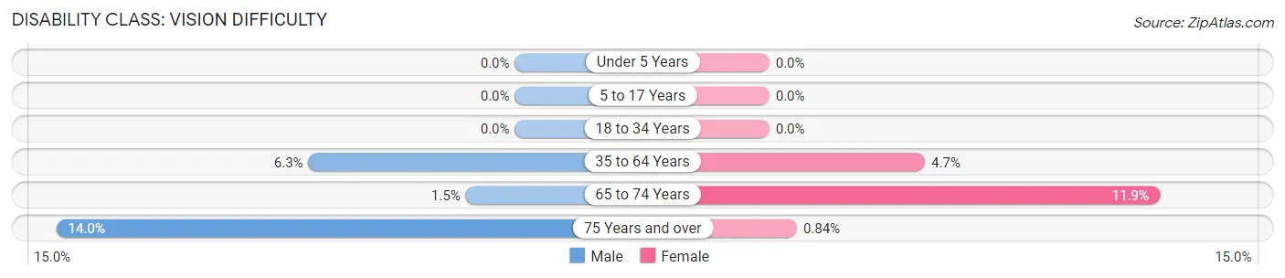 Disability in Zip Code 59072: <span>Vision Difficulty</span>