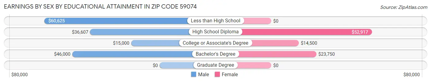 Earnings by Sex by Educational Attainment in Zip Code 59074