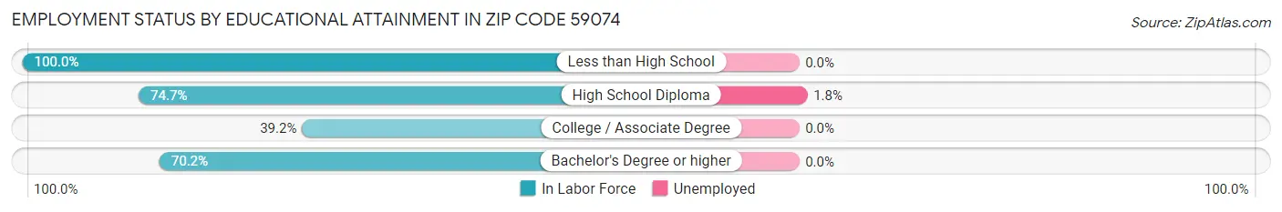 Employment Status by Educational Attainment in Zip Code 59074