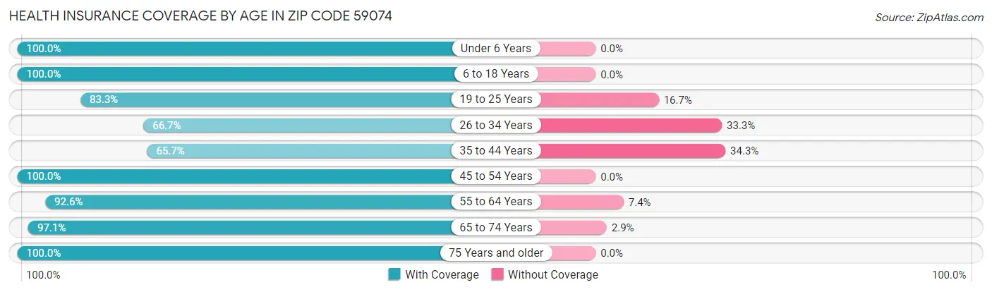 Health Insurance Coverage by Age in Zip Code 59074