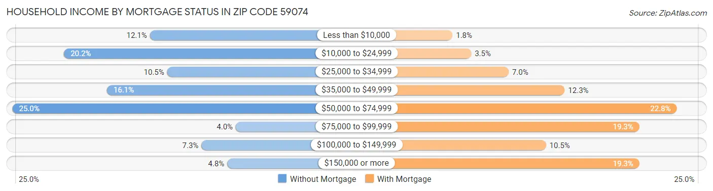 Household Income by Mortgage Status in Zip Code 59074