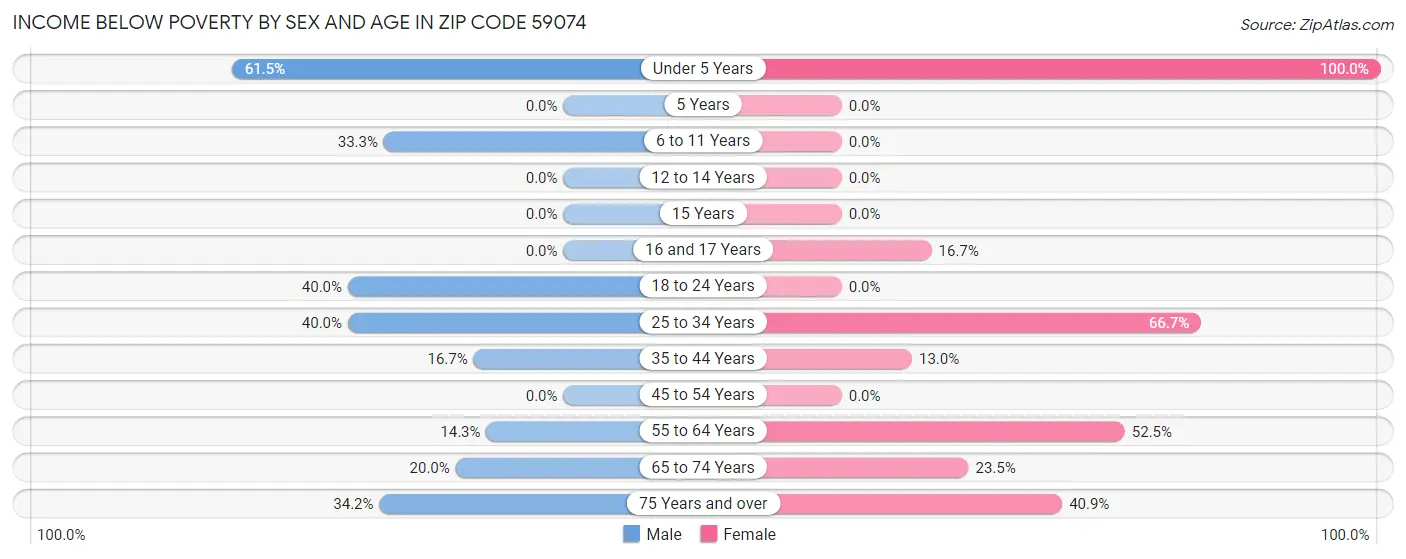 Income Below Poverty by Sex and Age in Zip Code 59074