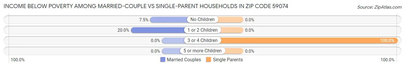 Income Below Poverty Among Married-Couple vs Single-Parent Households in Zip Code 59074