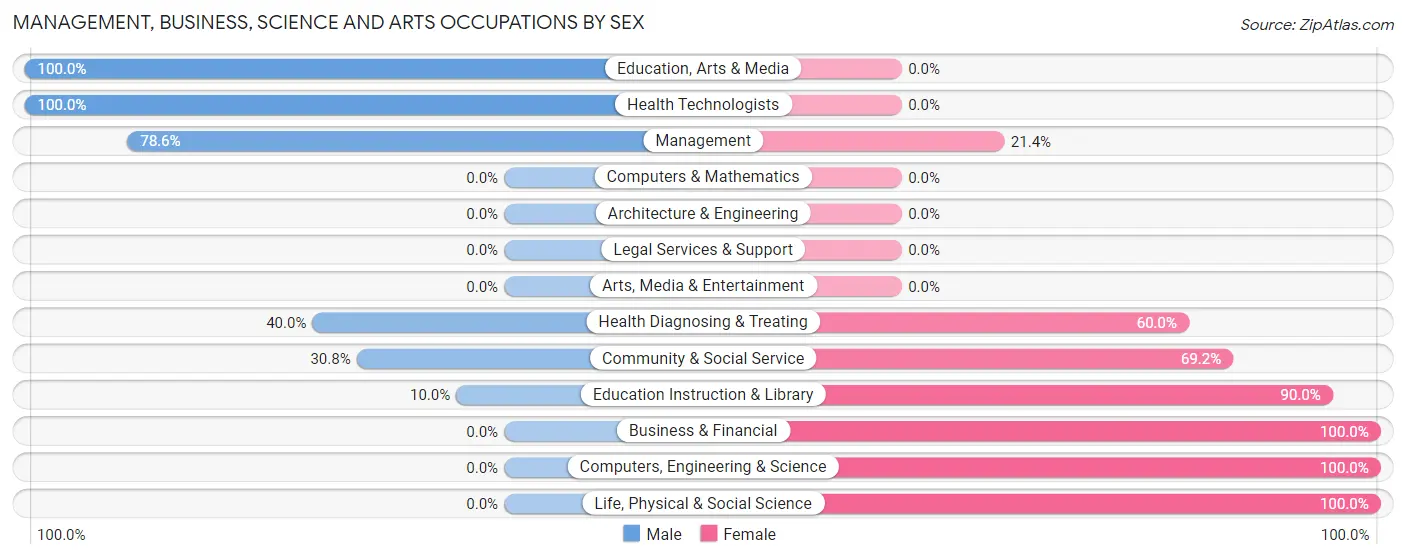 Management, Business, Science and Arts Occupations by Sex in Zip Code 59074