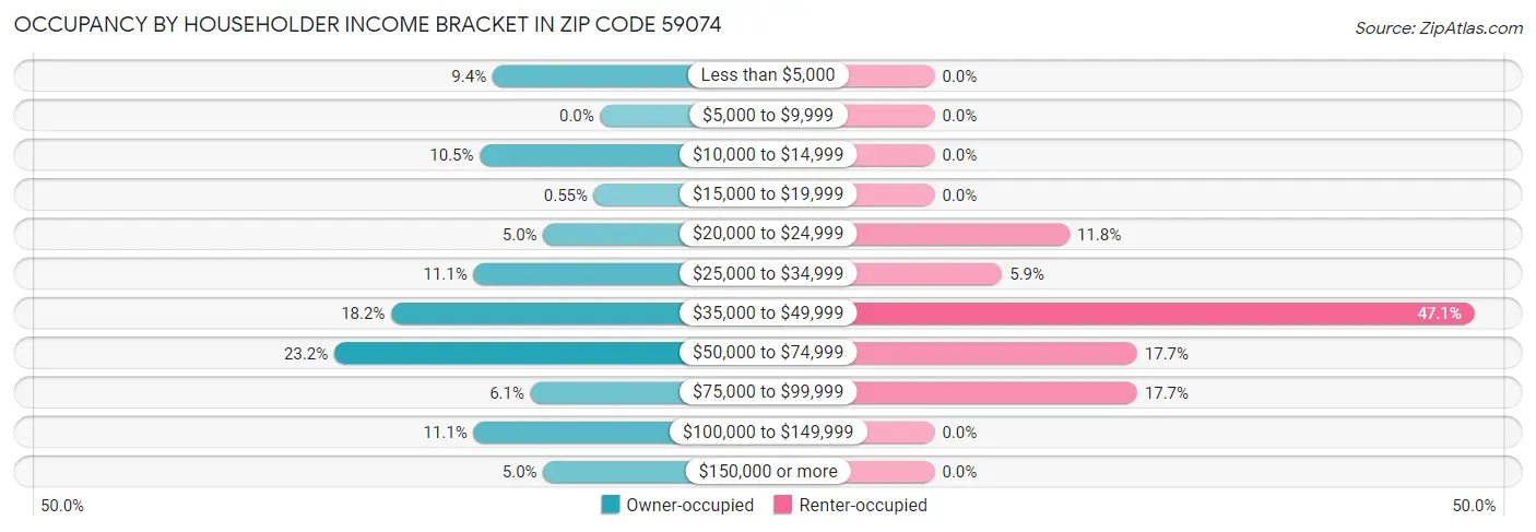 Occupancy by Householder Income Bracket in Zip Code 59074