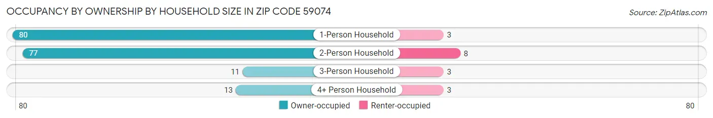 Occupancy by Ownership by Household Size in Zip Code 59074