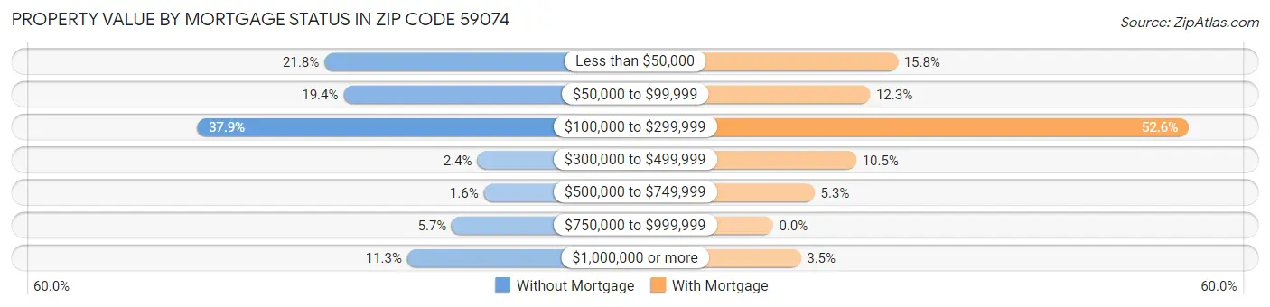 Property Value by Mortgage Status in Zip Code 59074