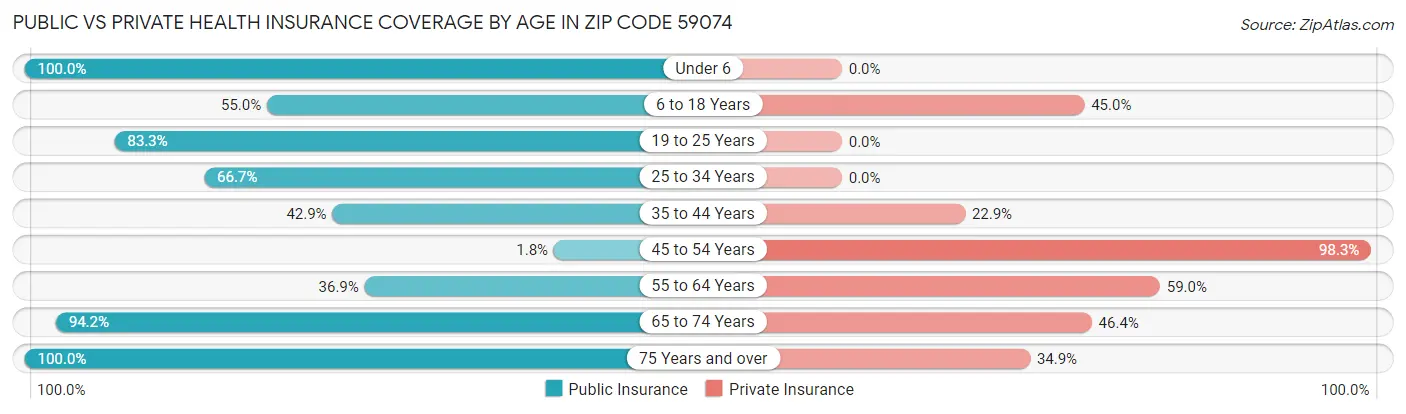 Public vs Private Health Insurance Coverage by Age in Zip Code 59074