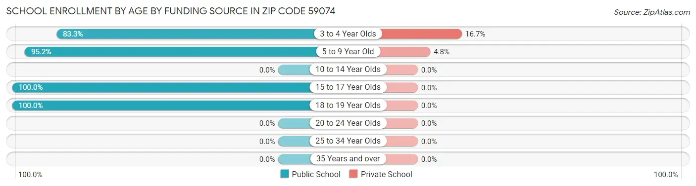 School Enrollment by Age by Funding Source in Zip Code 59074