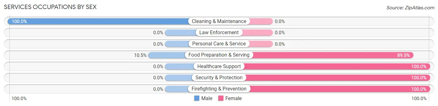 Services Occupations by Sex in Zip Code 59074