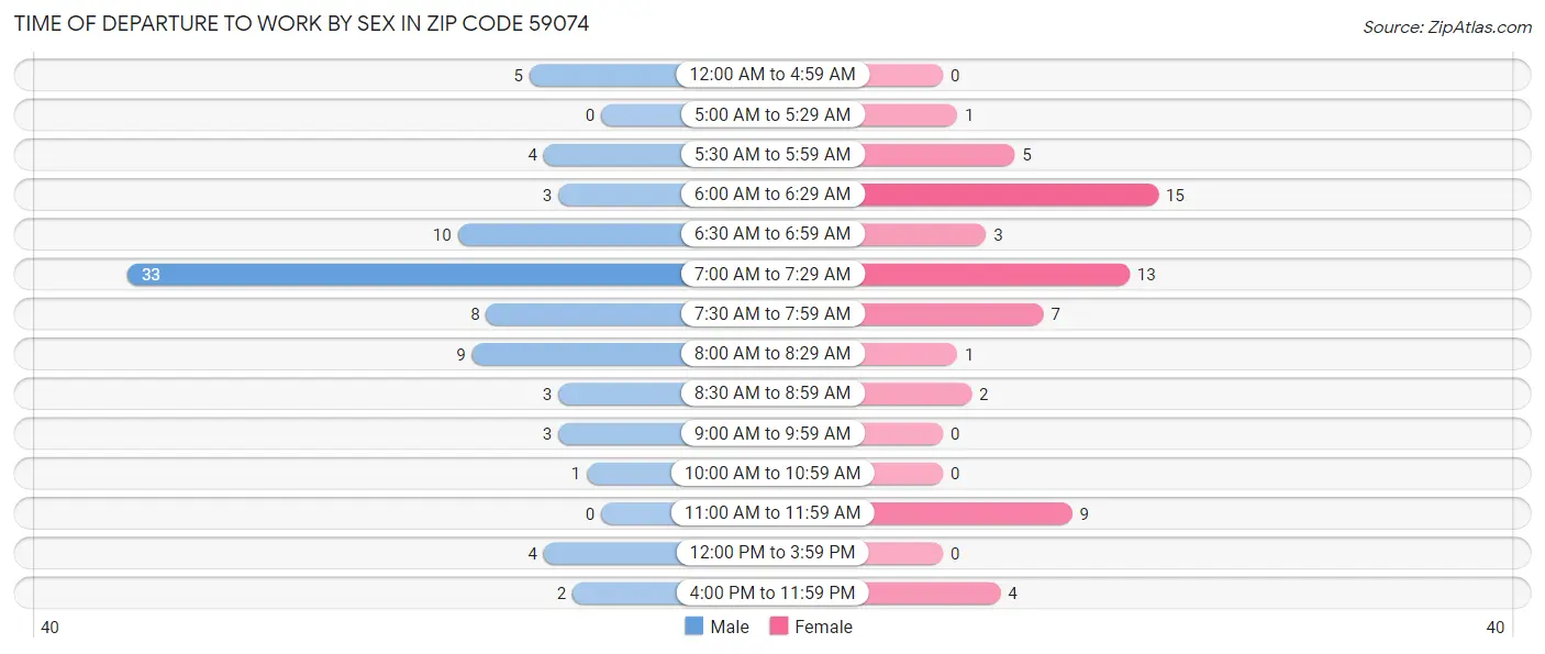 Time of Departure to Work by Sex in Zip Code 59074