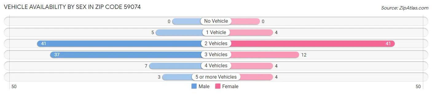 Vehicle Availability by Sex in Zip Code 59074