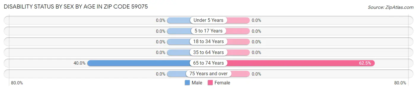 Disability Status by Sex by Age in Zip Code 59075