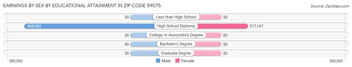 Earnings by Sex by Educational Attainment in Zip Code 59075