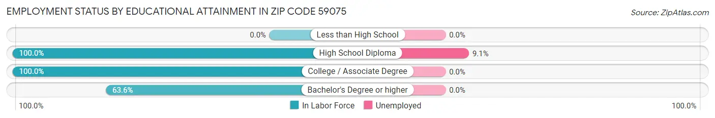 Employment Status by Educational Attainment in Zip Code 59075
