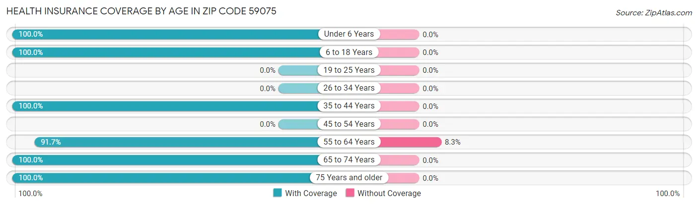 Health Insurance Coverage by Age in Zip Code 59075
