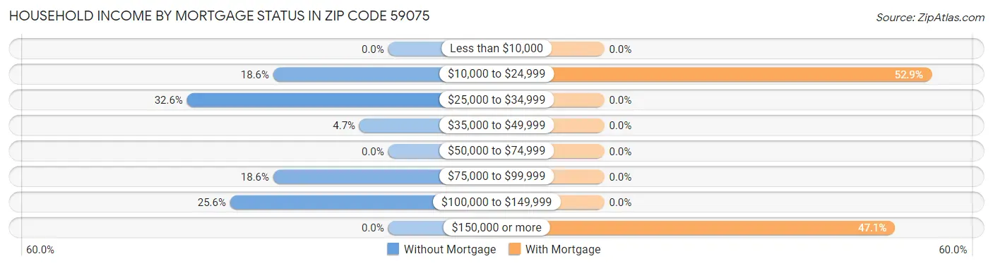 Household Income by Mortgage Status in Zip Code 59075