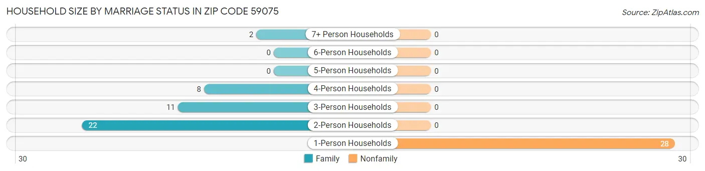 Household Size by Marriage Status in Zip Code 59075