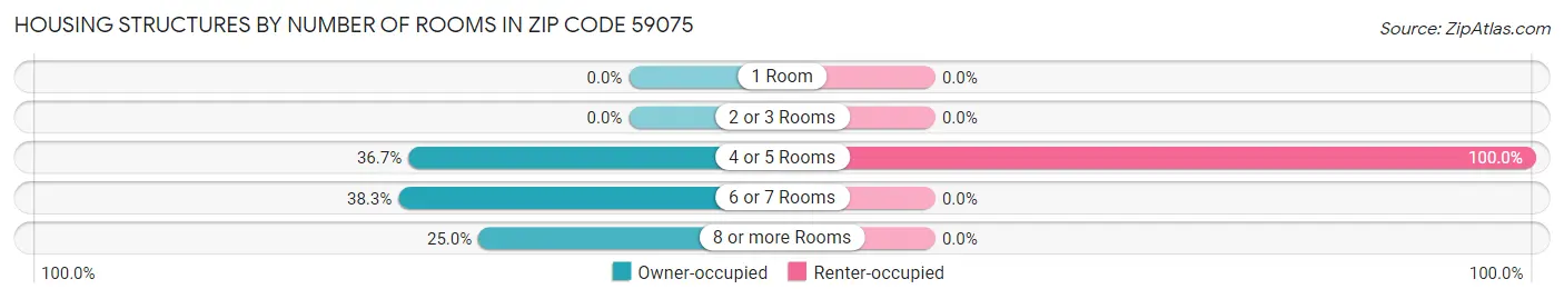 Housing Structures by Number of Rooms in Zip Code 59075