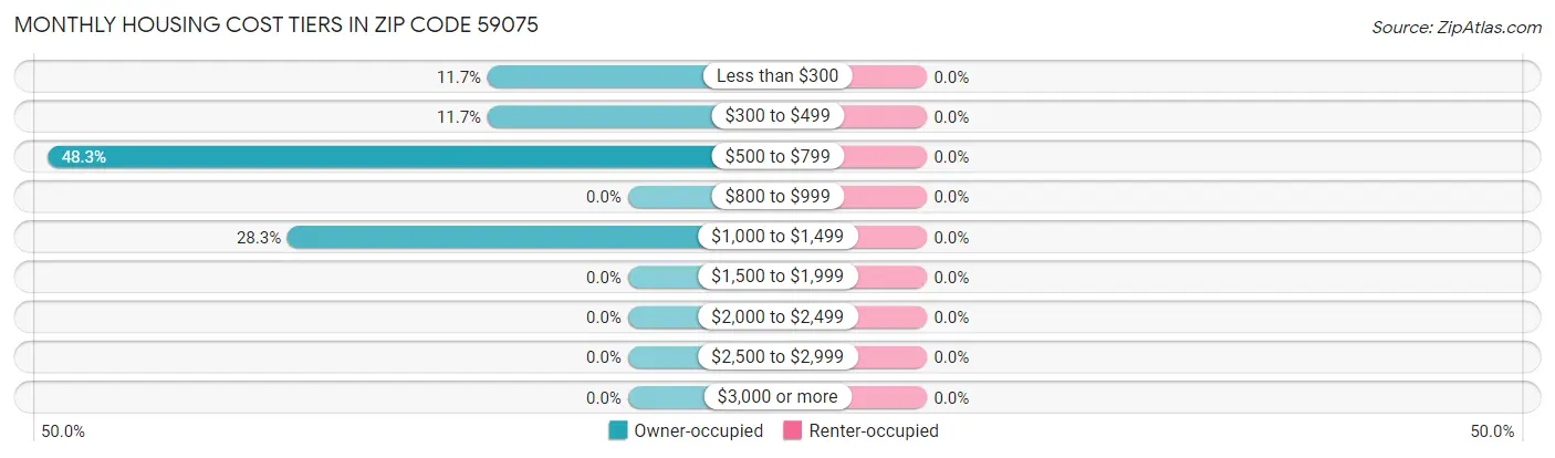 Monthly Housing Cost Tiers in Zip Code 59075