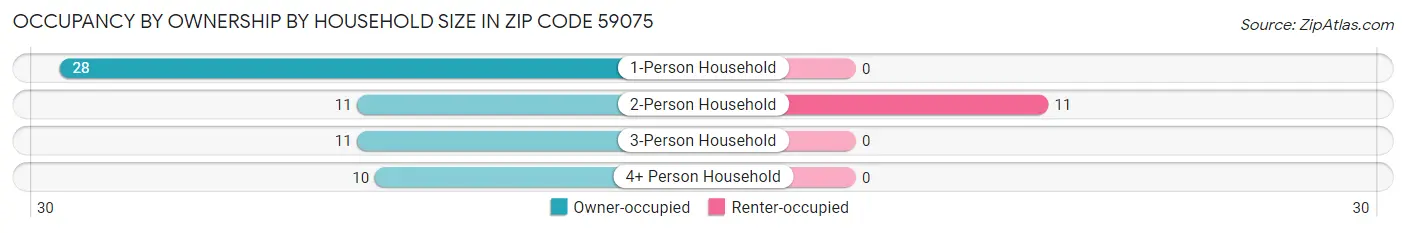 Occupancy by Ownership by Household Size in Zip Code 59075