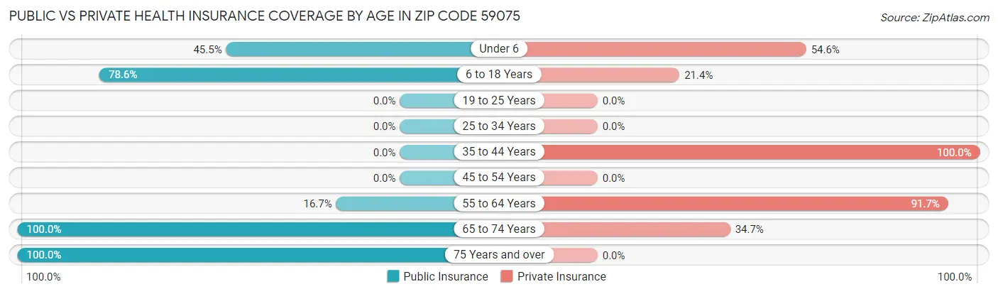 Public vs Private Health Insurance Coverage by Age in Zip Code 59075