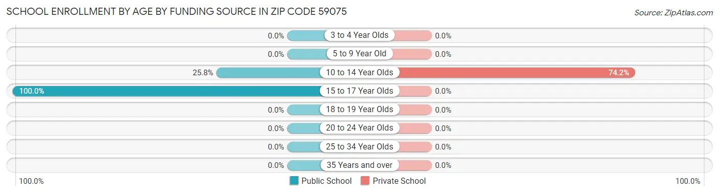 School Enrollment by Age by Funding Source in Zip Code 59075