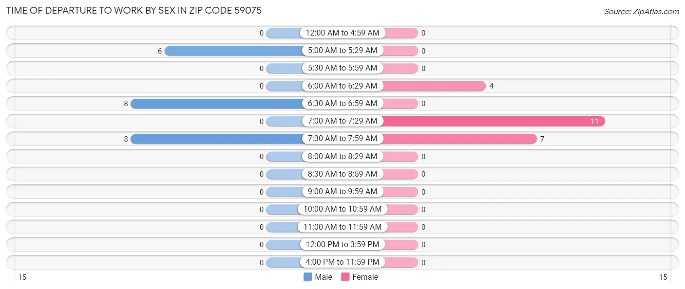 Time of Departure to Work by Sex in Zip Code 59075