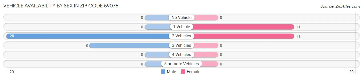Vehicle Availability by Sex in Zip Code 59075