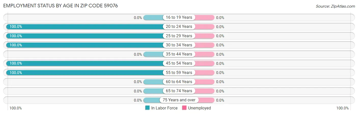 Employment Status by Age in Zip Code 59076
