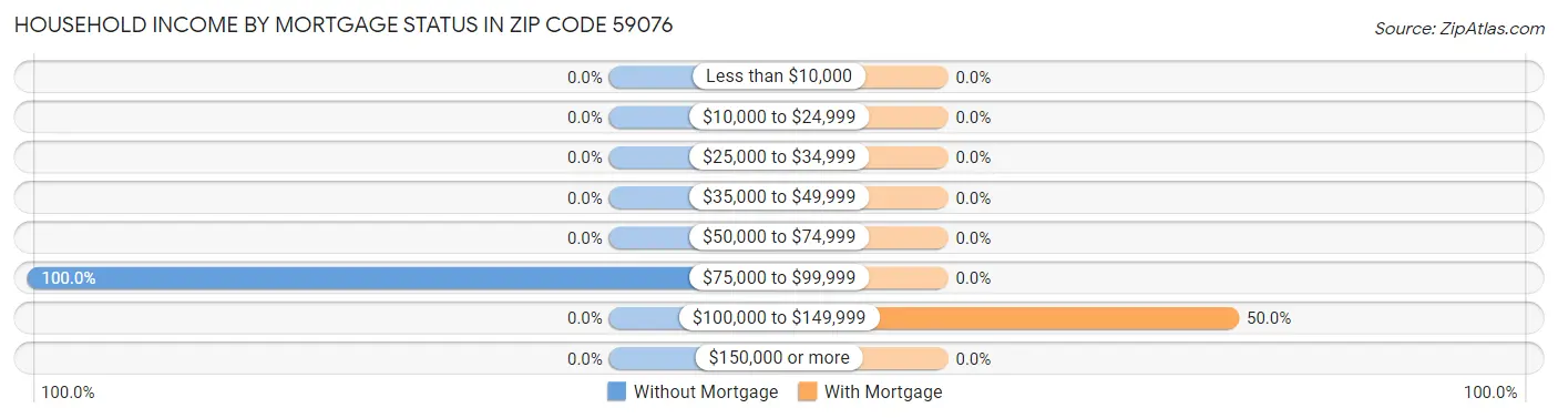 Household Income by Mortgage Status in Zip Code 59076