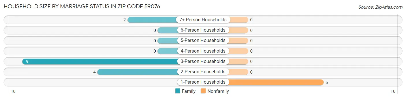 Household Size by Marriage Status in Zip Code 59076