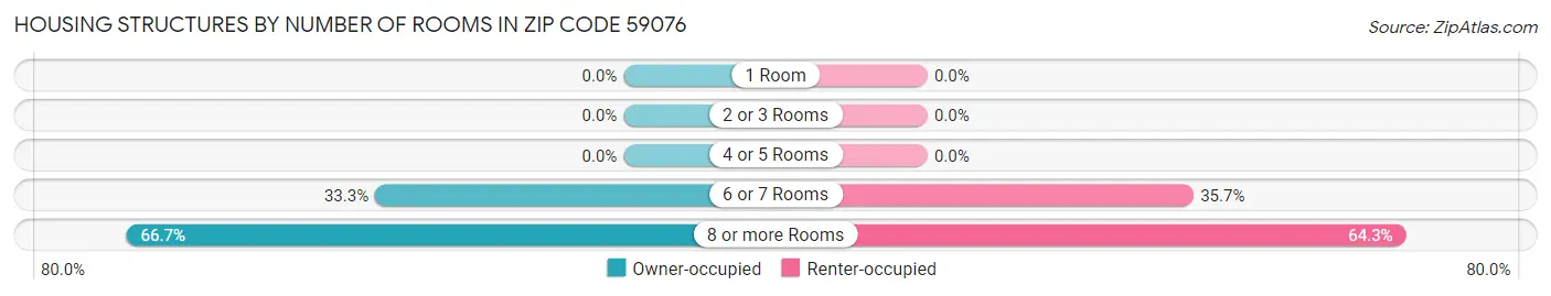 Housing Structures by Number of Rooms in Zip Code 59076