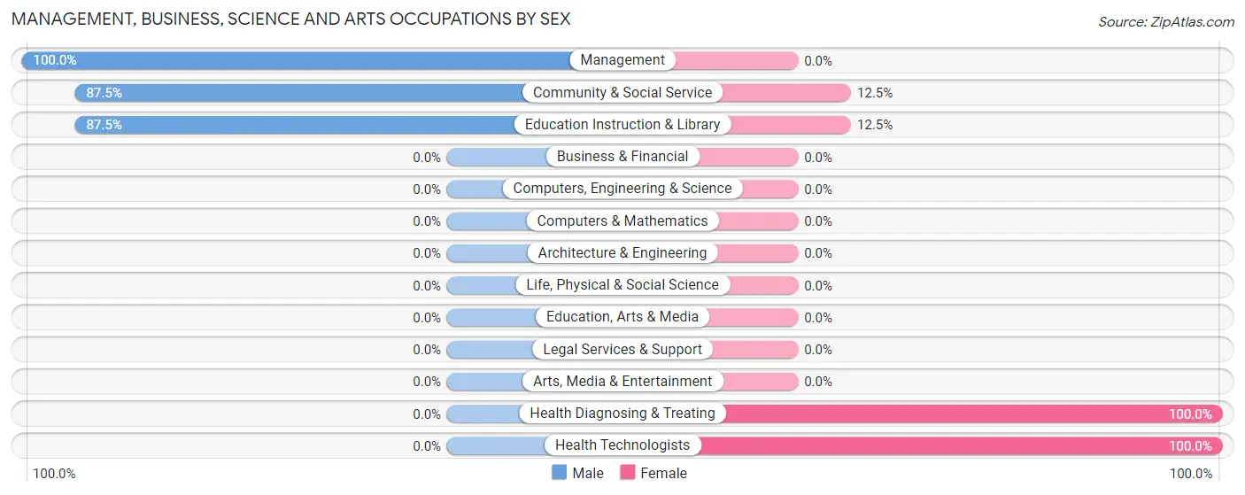 Management, Business, Science and Arts Occupations by Sex in Zip Code 59076