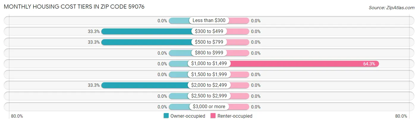 Monthly Housing Cost Tiers in Zip Code 59076