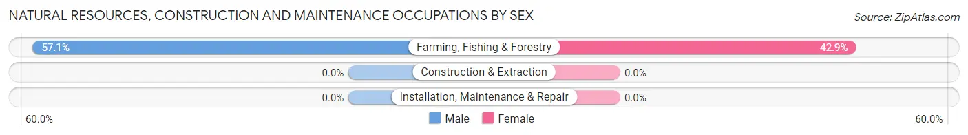 Natural Resources, Construction and Maintenance Occupations by Sex in Zip Code 59076