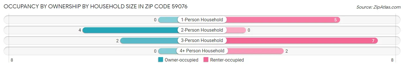 Occupancy by Ownership by Household Size in Zip Code 59076