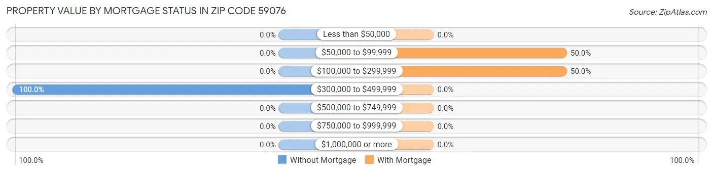 Property Value by Mortgage Status in Zip Code 59076