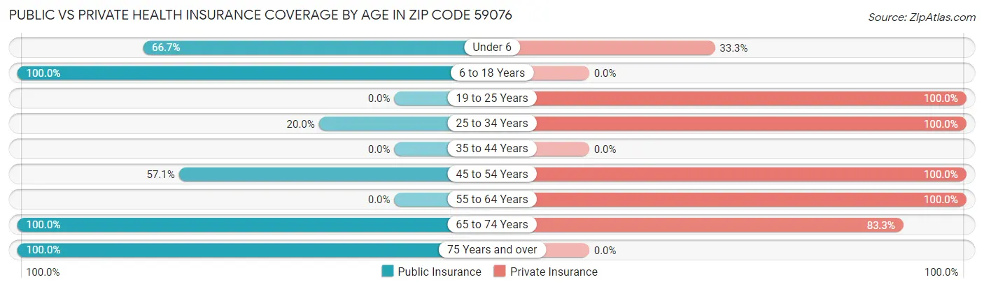 Public vs Private Health Insurance Coverage by Age in Zip Code 59076