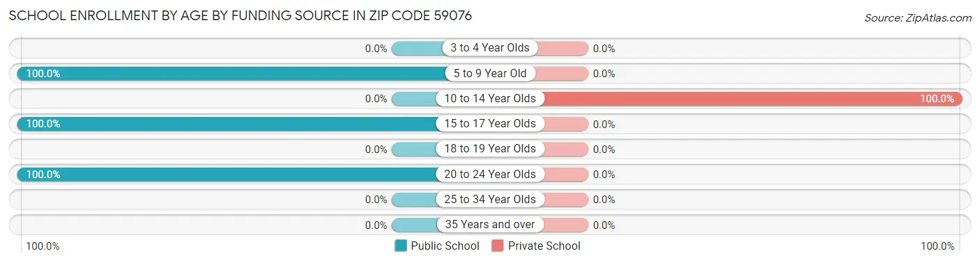 School Enrollment by Age by Funding Source in Zip Code 59076