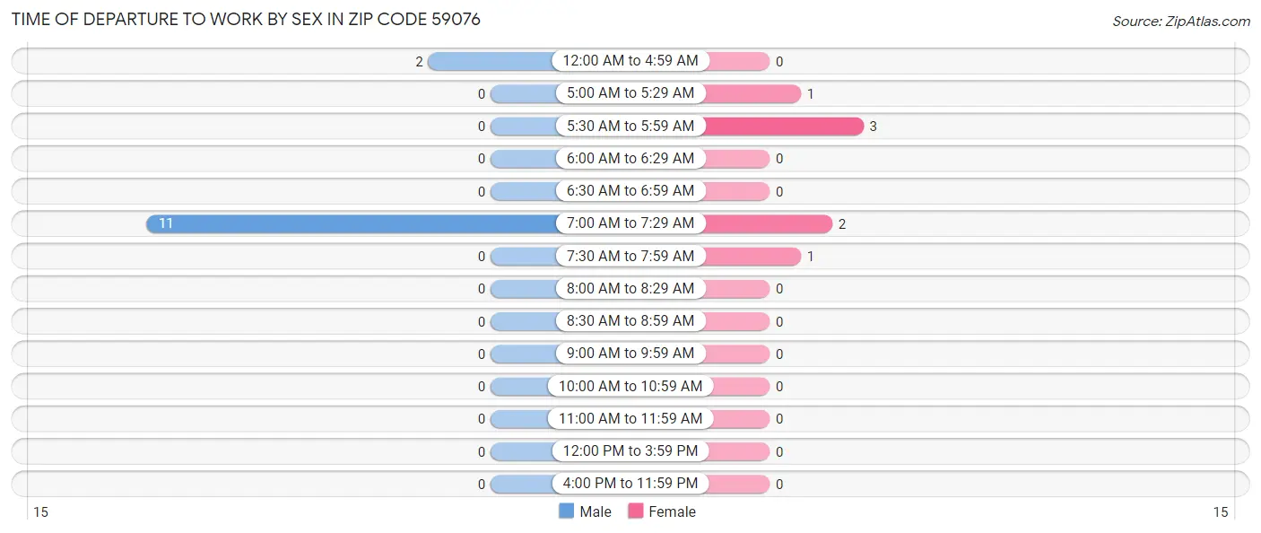 Time of Departure to Work by Sex in Zip Code 59076