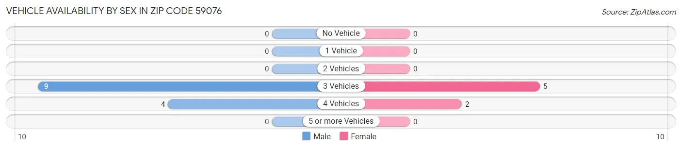 Vehicle Availability by Sex in Zip Code 59076