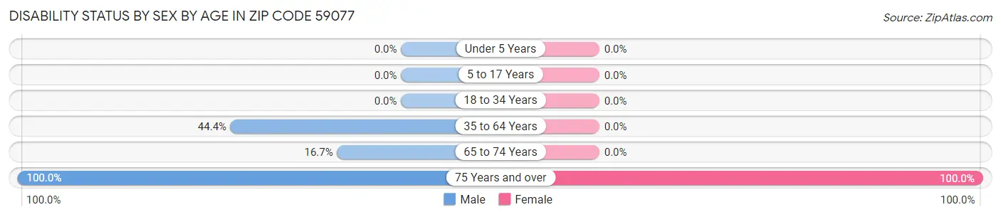Disability Status by Sex by Age in Zip Code 59077