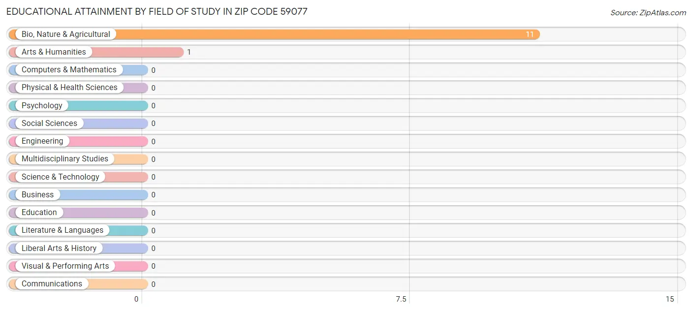 Educational Attainment by Field of Study in Zip Code 59077