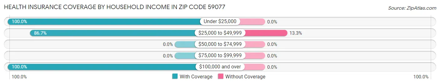 Health Insurance Coverage by Household Income in Zip Code 59077