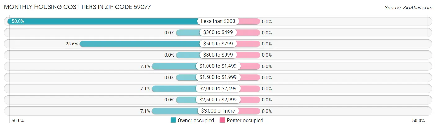 Monthly Housing Cost Tiers in Zip Code 59077