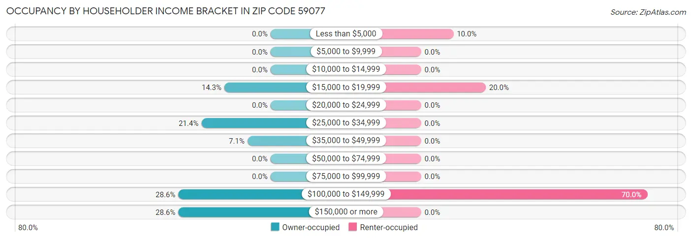 Occupancy by Householder Income Bracket in Zip Code 59077