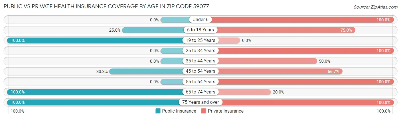 Public vs Private Health Insurance Coverage by Age in Zip Code 59077